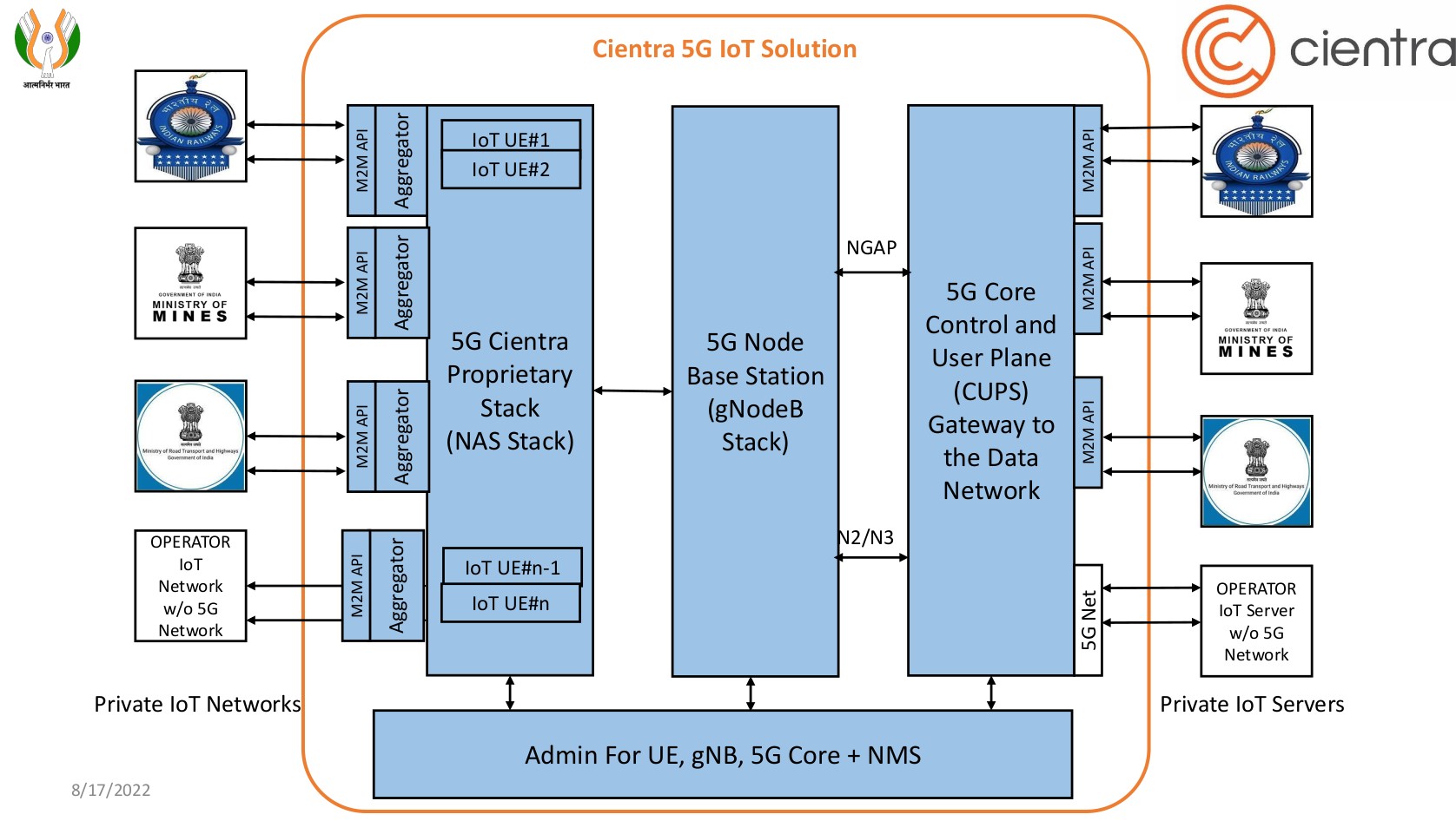 3GPP Standards